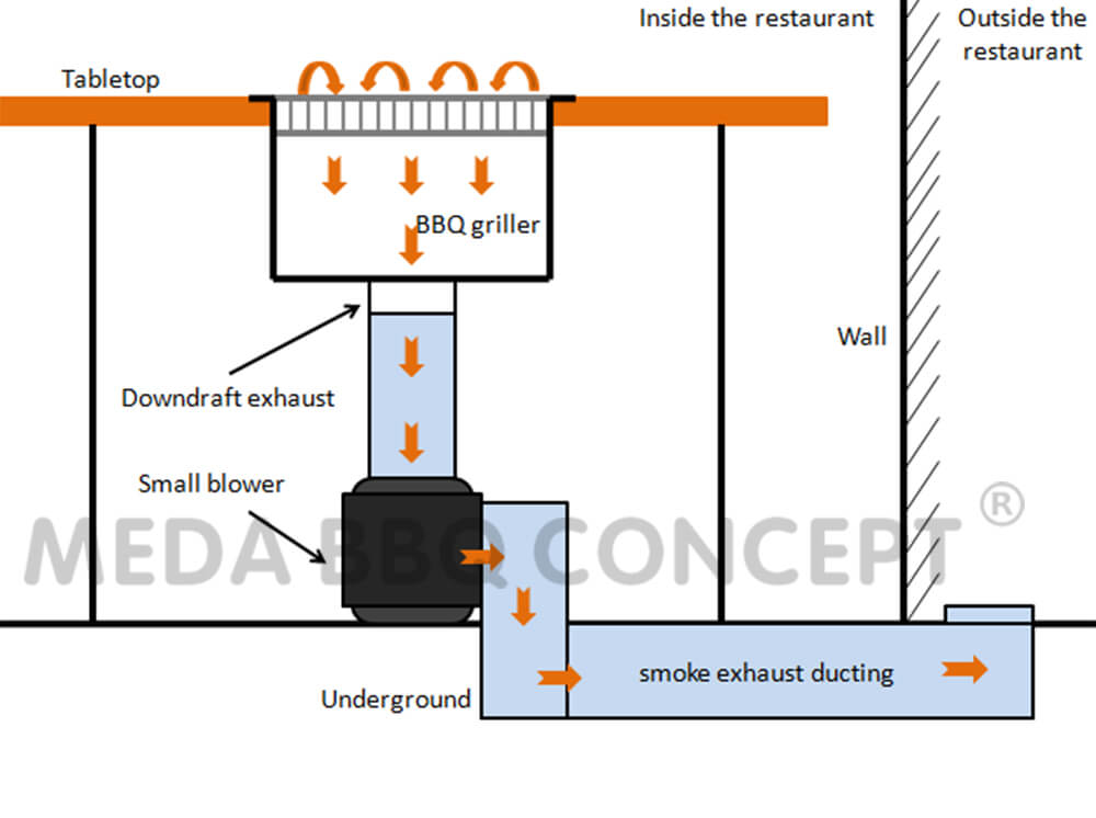 How Does Korean Yakinikuu Japanese BBQ Grill Table Exhaust BBQ Smoke In Restaurant