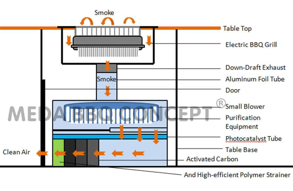 How does Hot Pot BBQ Table With Purification Equipment work